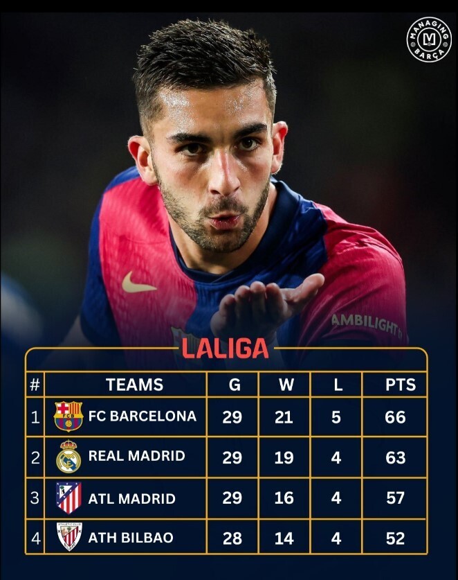 关于巴塞罗那豪取关键胜利,提升西甲积分榜排名的信息 关于巴塞罗那豪取关键胜利,提升西甲积分榜排名的信息